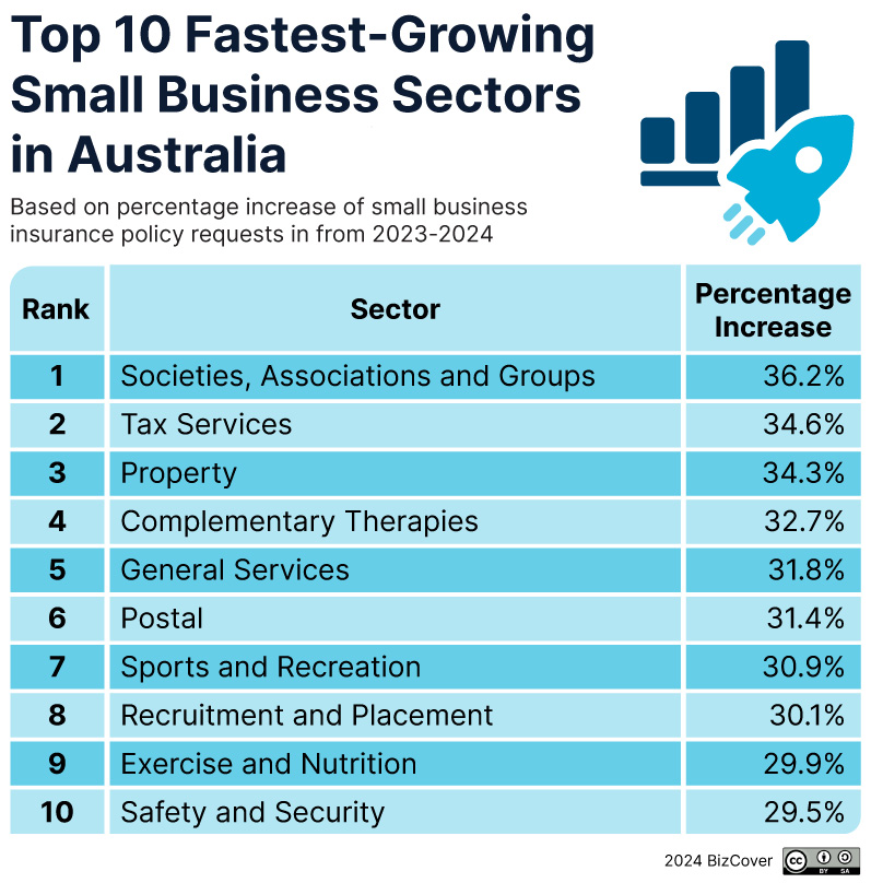 The fastest growing business sectors in Australia for 2025