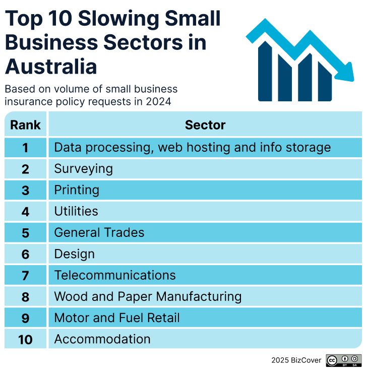 top 10 fastest declining small business sectors in Australia