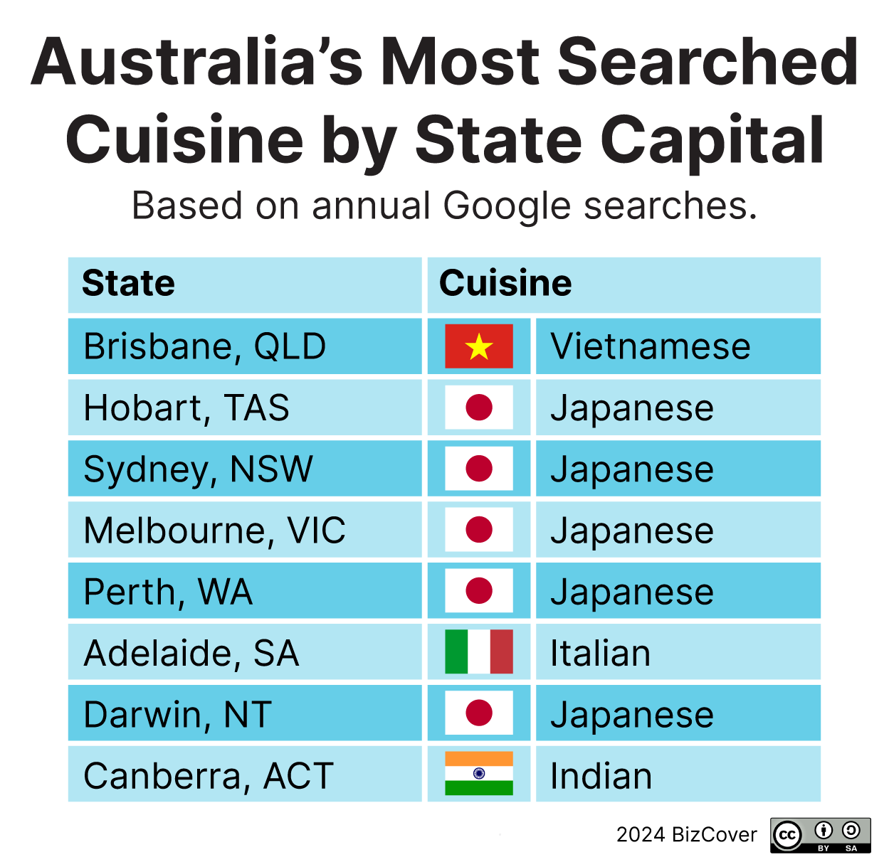 Australia's most searched cuisine by state capital