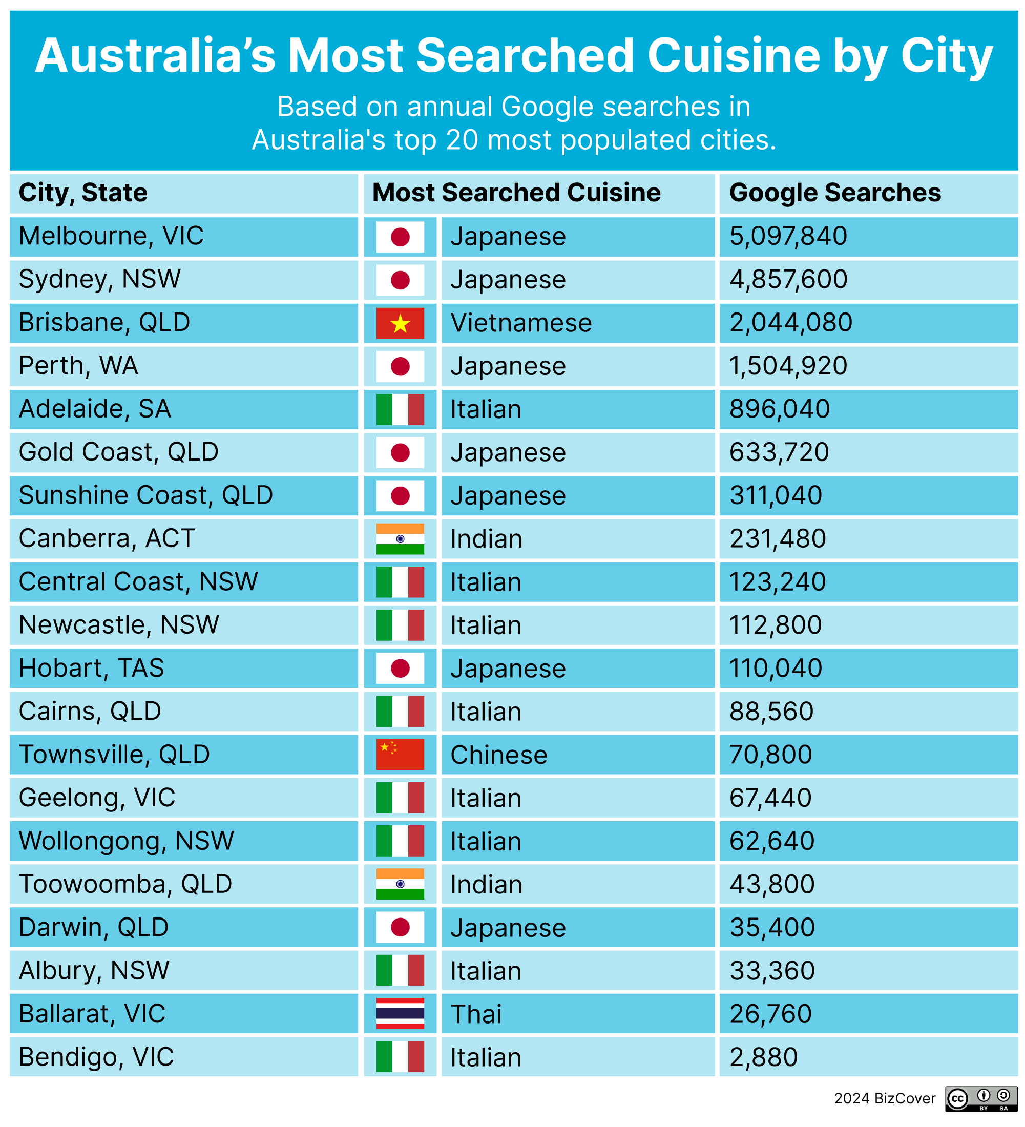 Australia's most searched cuisine by city