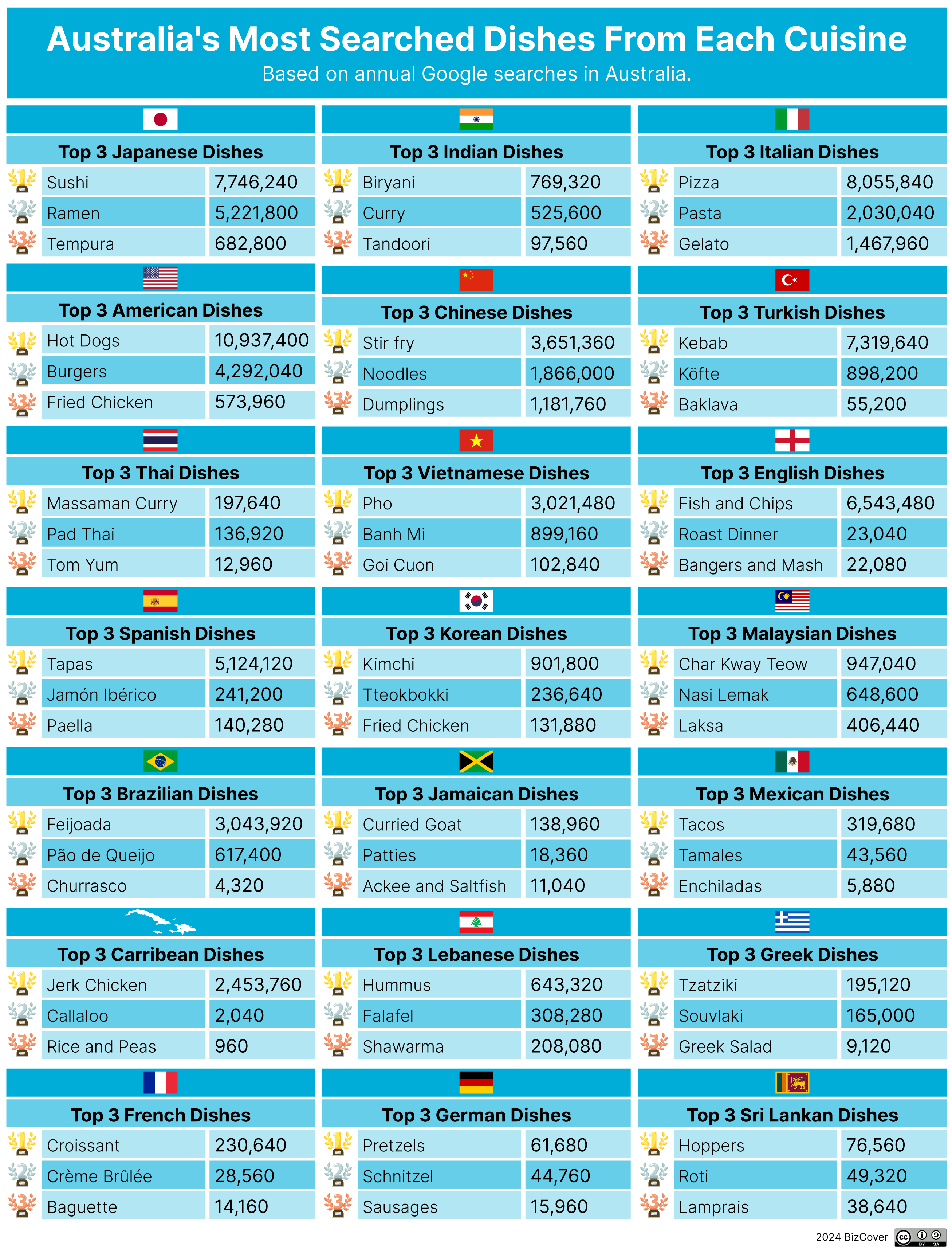 Australia's most searched cuisines - each cuisine