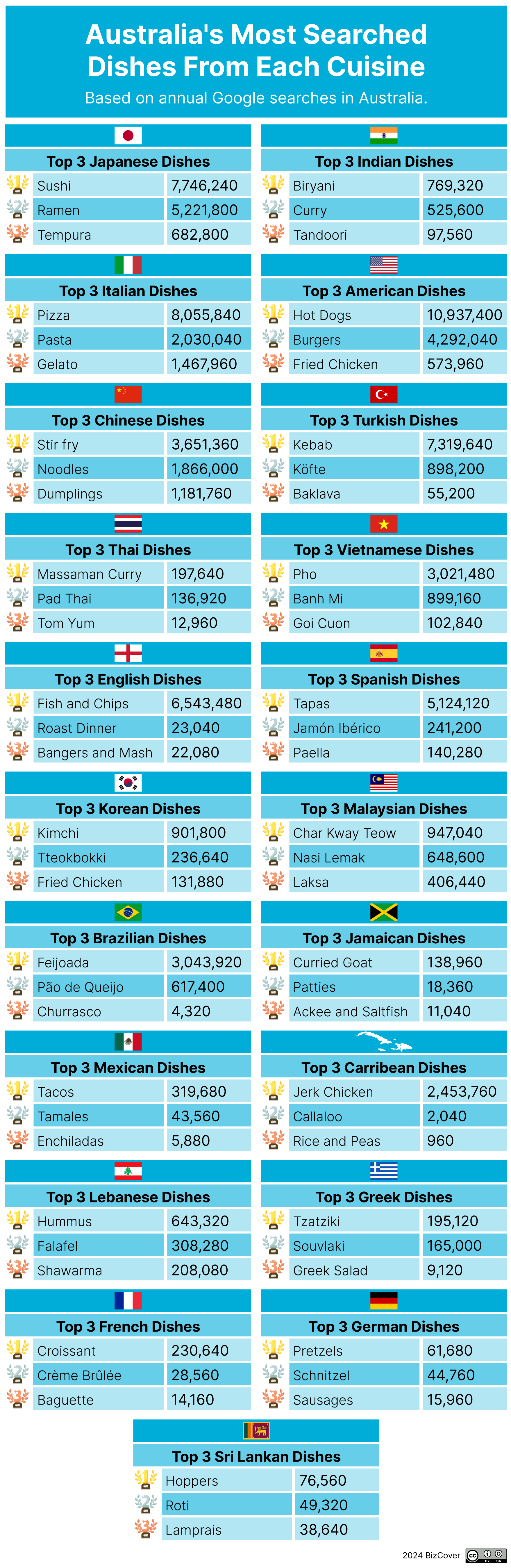 Australia's most searched dishes each cuisine