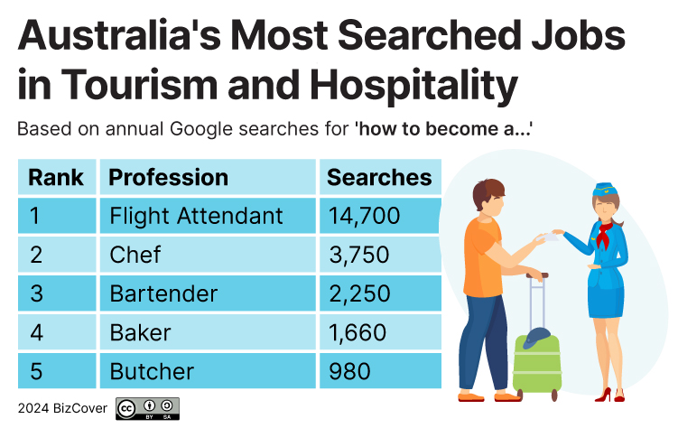 Australia's most popular hospitality jobs