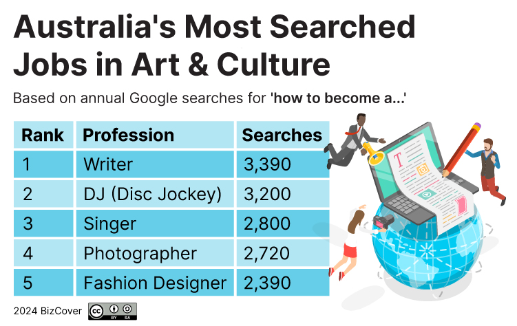 Australia's most popular jobs: Art and culture