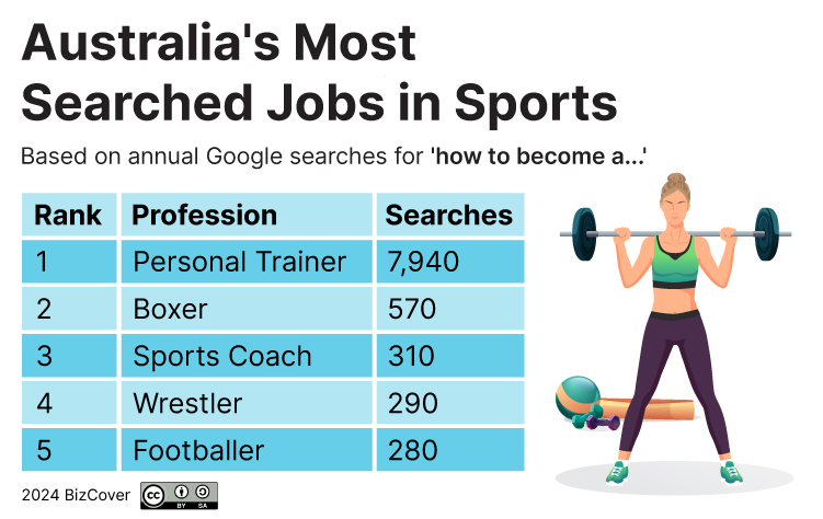 Australia's most searched sports jobs