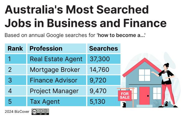 Australia's most popular jobs: Business and finance