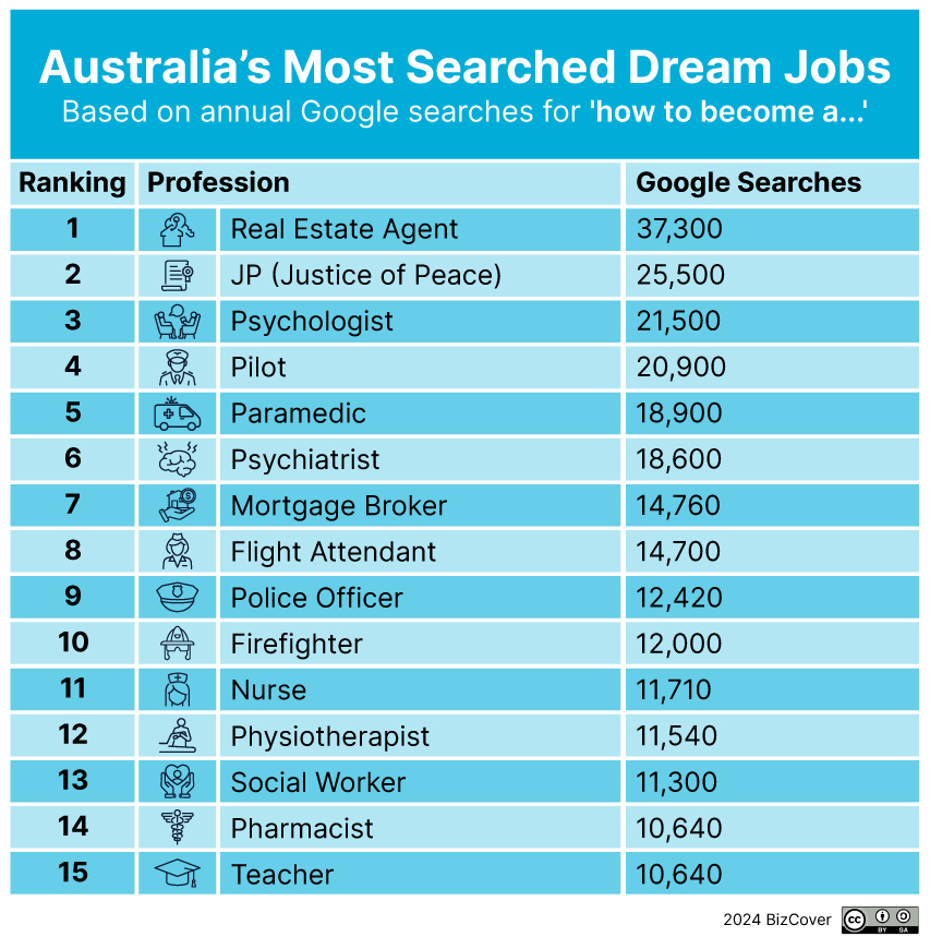 Australias most searched dream jobs- ranked top 15