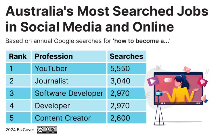 Australia's most searched jobs in social media and online