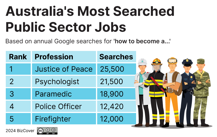 Australia's most searched public sector jobs