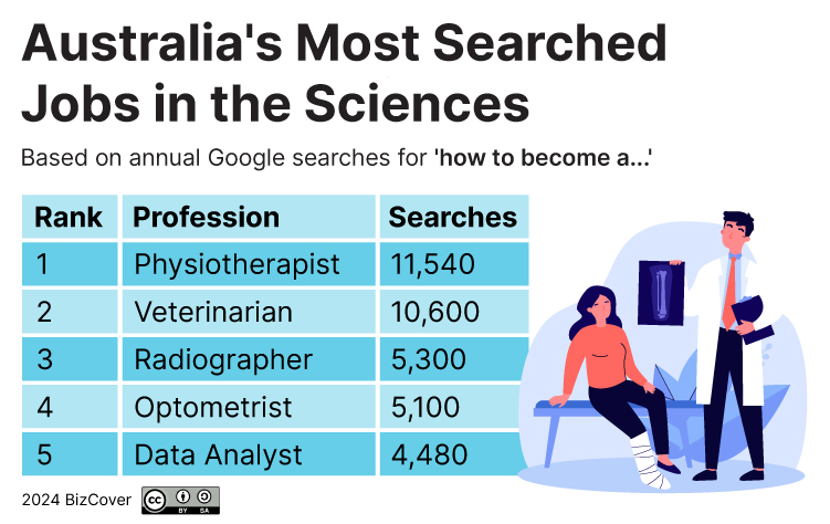 Australia's most searched jobs in sciences