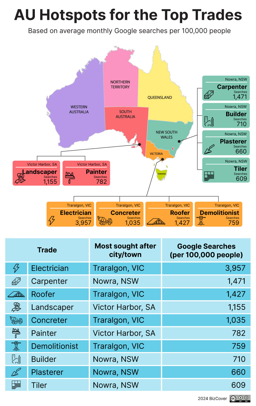 Most in demand trades in Australia - Hotspots