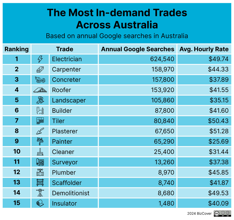 Most in-demand tradie jobs across Australia