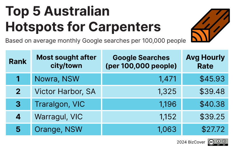 Most in-demand tradie jobs in Australia - Carpenters