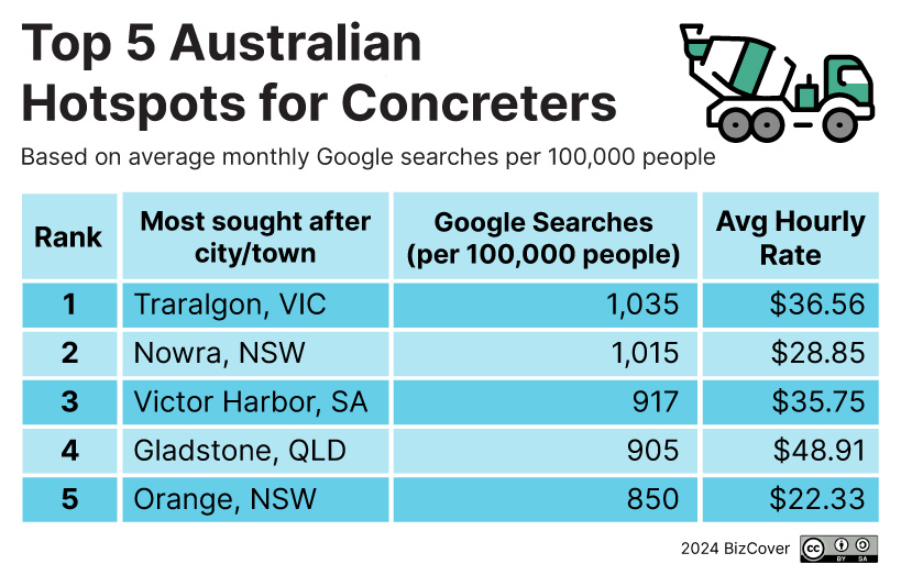 Most in-demand tradie jobs in Australia - Concreters