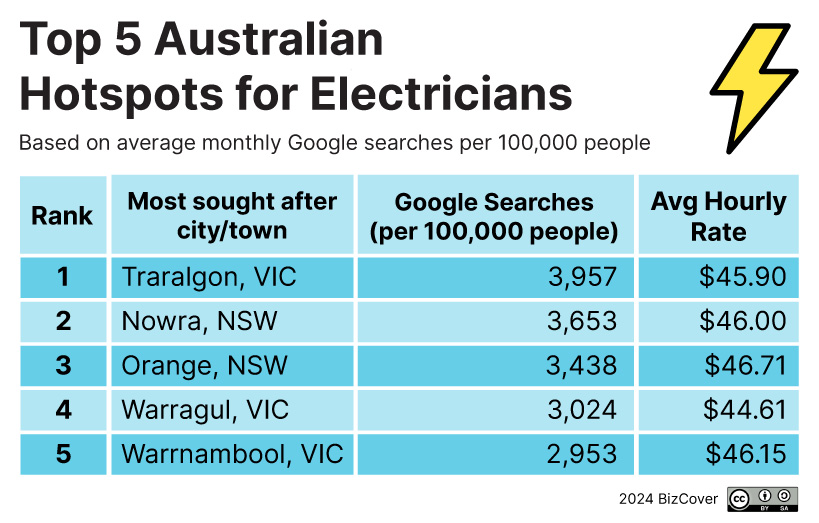 Most in-demand tradie jobs in Australia - Electricians