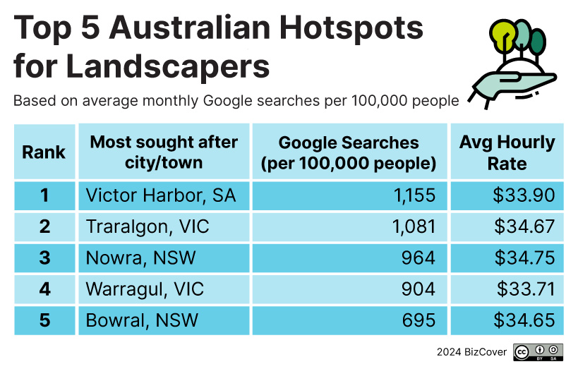 Most in-demand tradie jobs in Australia - Landscapers