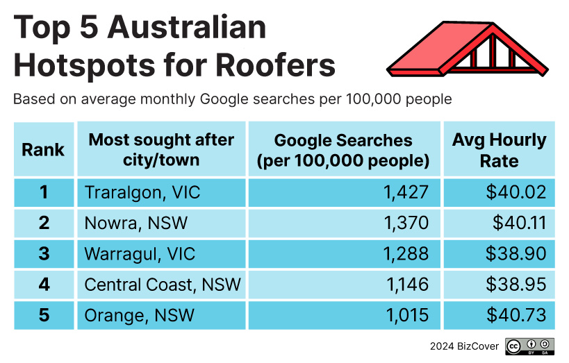 Most in-demand tradie jobs in Australia - Roofers