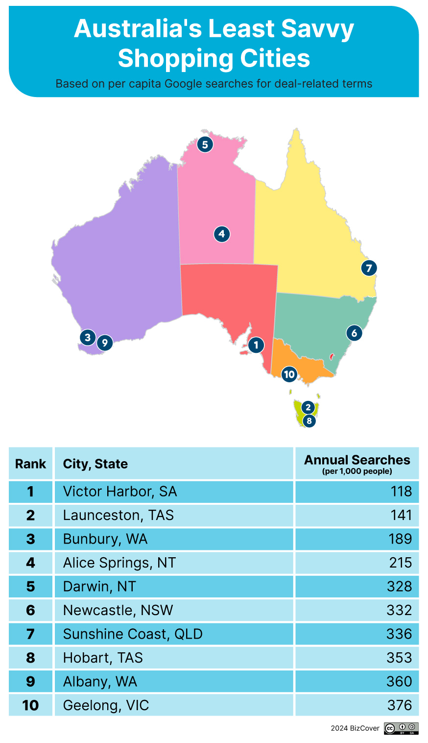 Australia's biggest deal seekers: Least savvy shoppers