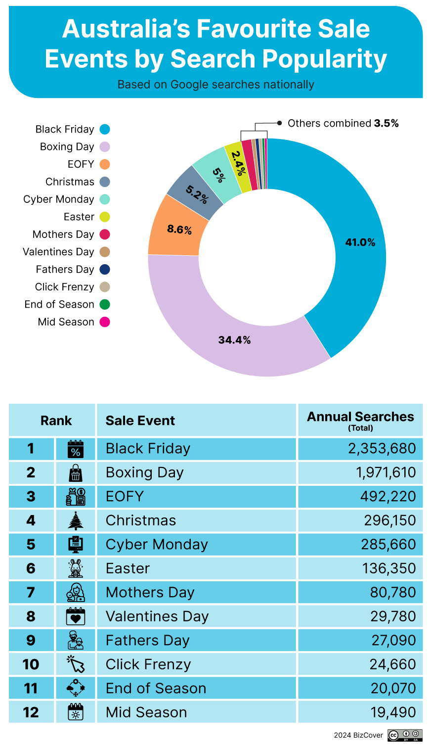 Australia's favourite sale events