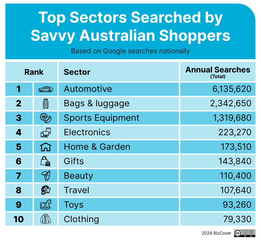 Top searched by savvy Australian shoppers