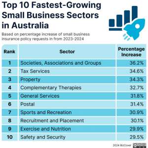 Top 10 fastest growing small business sectors in Australia