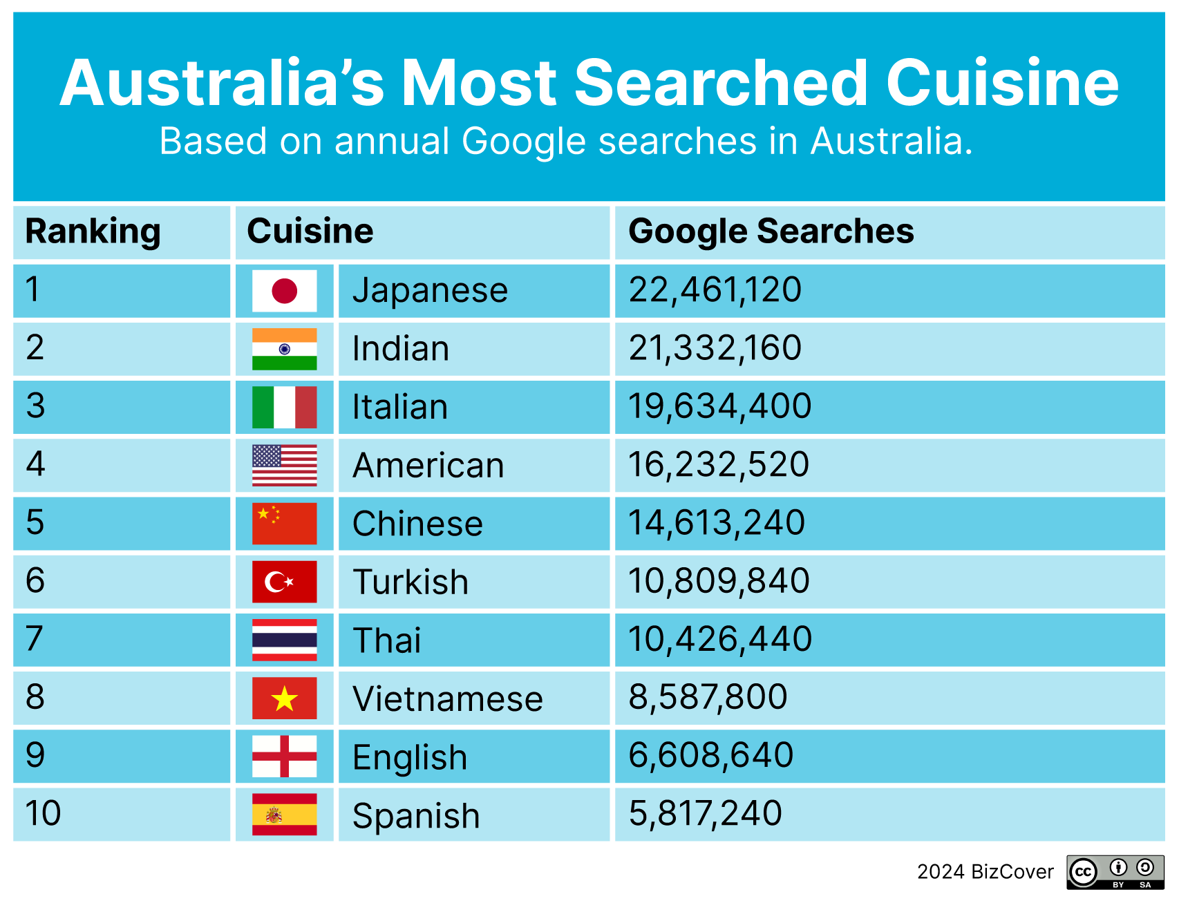 Australia's Most Search Cuisines ranked