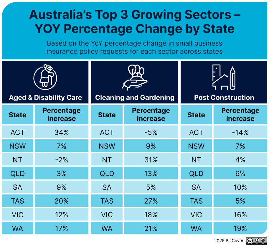 Top 3 growing business sectors - change by state