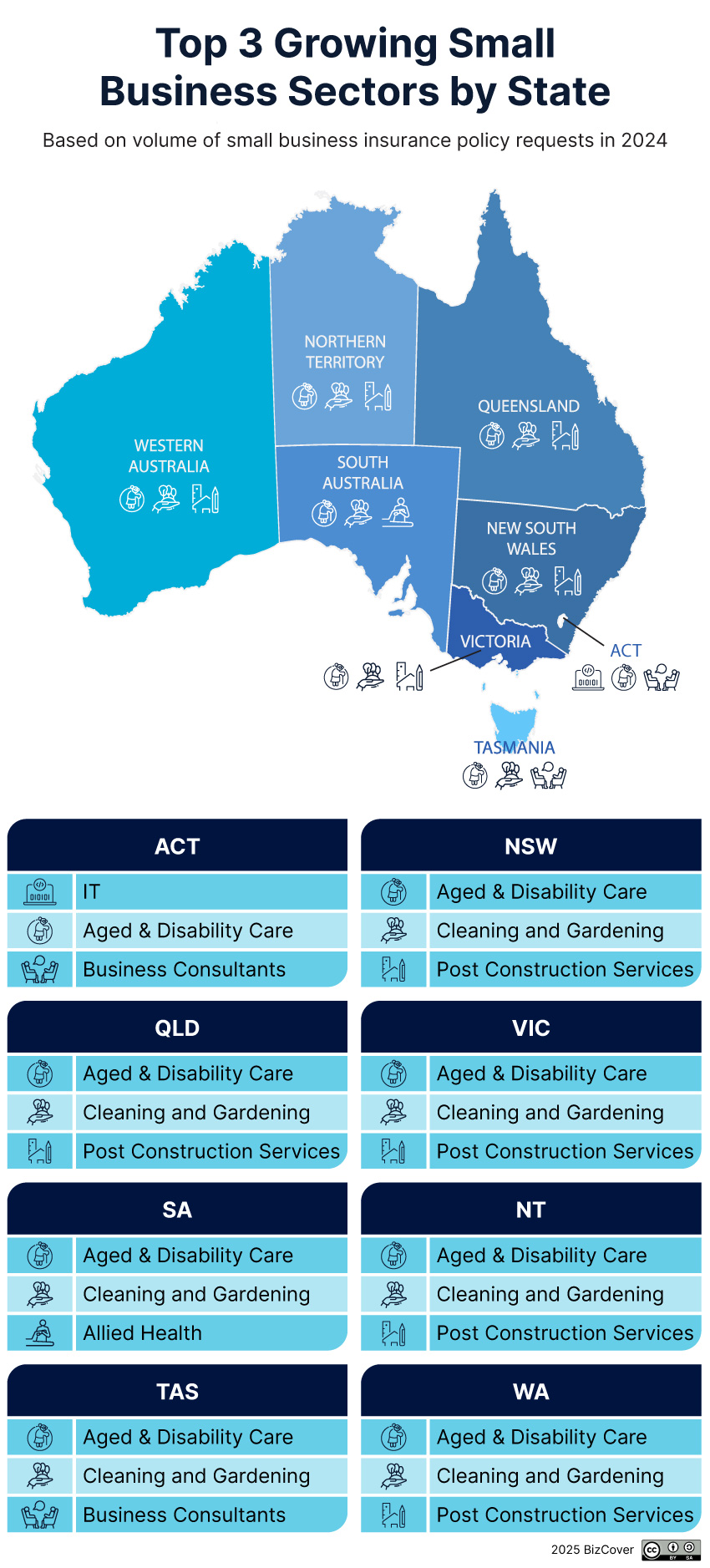 Top 3 growing business industry by state